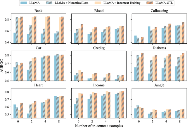 Figure 4 for Towards Foundation Models for Learning on Tabular Data