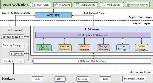 Figure 3 for AIOS: LLM Agent Operating System