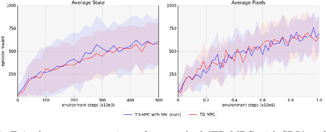 Figure 4 for Model Predictive Control with Self-supervised Representation Learning