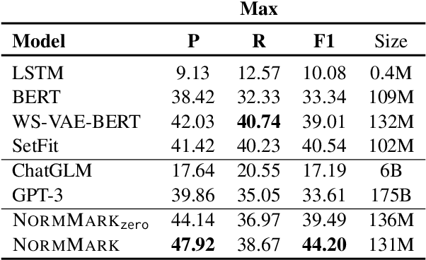 Figure 2 for NormMark: A Weakly Supervised Markov Model for Socio-cultural Norm Discovery