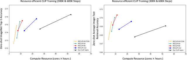 Figure 1 for RECLIP: Resource-efficient CLIP by Training with Small Images