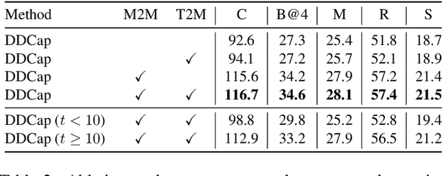 Figure 4 for Exploring Discrete Diffusion Models for Image Captioning