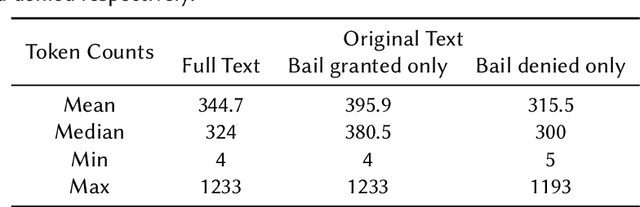 Figure 1 for Are Models Trained on Indian Legal Data Fair?