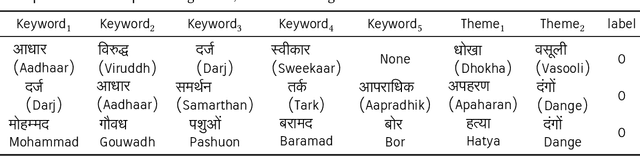 Figure 4 for Are Models Trained on Indian Legal Data Fair?