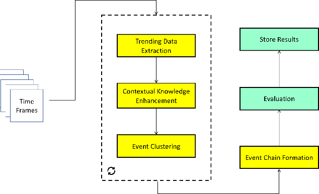 Figure 1 for EnrichEvent: Enriching Social Data with Contextual Information for Emerging Event Extraction