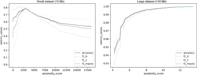 Figure 4 for Perplexed by Quality: A Perplexity-based Method for Adult and Harmful Content Detection in Multilingual Heterogeneous Web Data