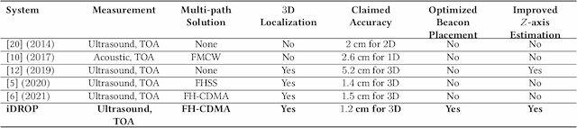 Figure 4 for iDROP: Robust Localization for Indoor Navigation of Drones with Optimized Beacon Placement
