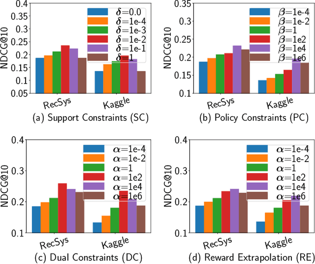 Figure 4 for A General Offline Reinforcement Learning Framework for Interactive Recommendation