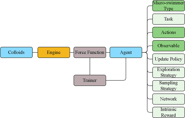 Figure 3 for SwarmRL: Building the Future of Smart Active Systems
