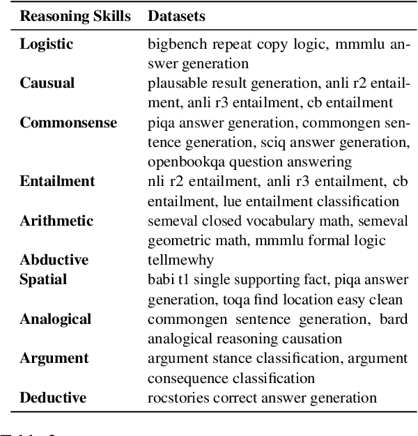 Figure 4 for ALERT: Adapting Language Models to Reasoning Tasks