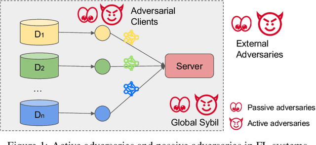 Figure 1 for FedMLSecurity: A Benchmark for Attacks and Defenses in Federated Learning and LLMs