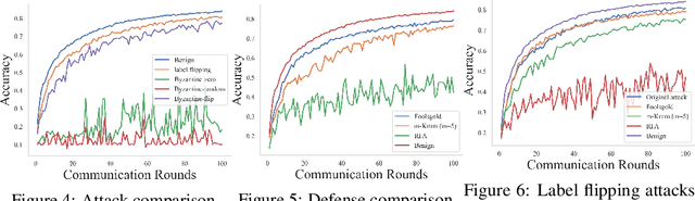 Figure 3 for FedMLSecurity: A Benchmark for Attacks and Defenses in Federated Learning and LLMs