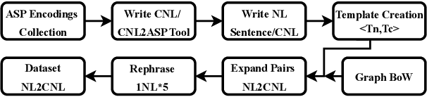 Figure 1 for Towards Automatic Composition of ASP Programs from Natural Language Specifications