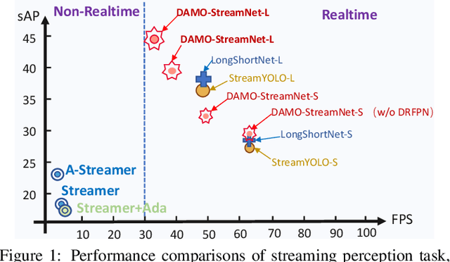 Figure 1 for DAMO-StreamNet: Optimizing Streaming Perception in Autonomous Driving