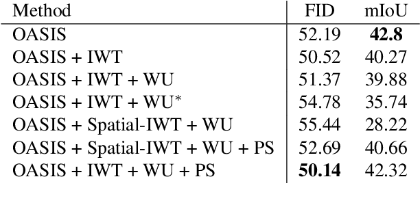 Figure 4 for Wavelet-based Unsupervised Label-to-Image Translation