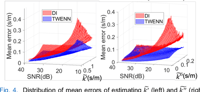 Figure 4 for MR Elastography with Optimization-Based Phase Unwrapping and Traveling Wave Expansion-based Neural Network (TWENN)
