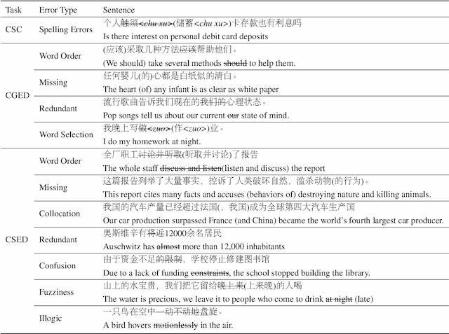 Figure 3 for CSED: A Chinese Semantic Error Diagnosis Corpus