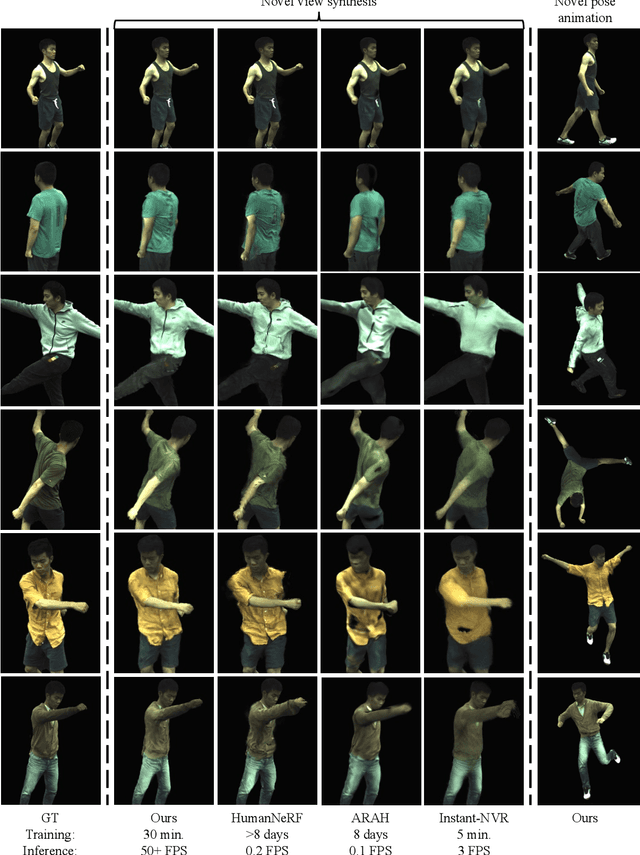 Figure 4 for 3DGS-Avatar: Animatable Avatars via Deformable 3D Gaussian Splatting