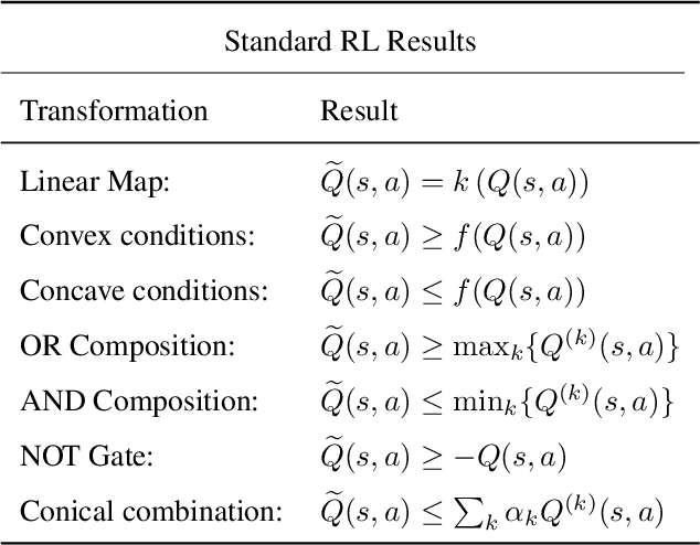 Figure 1 for Bounding the Optimal Value Function in Compositional Reinforcement Learning