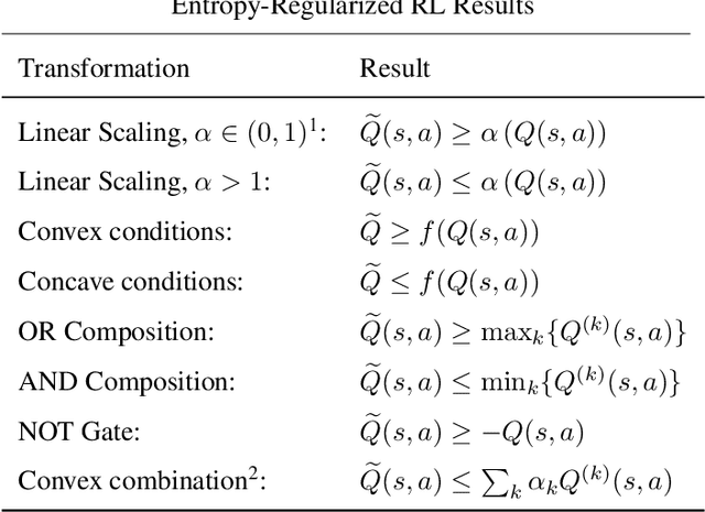 Figure 3 for Bounding the Optimal Value Function in Compositional Reinforcement Learning