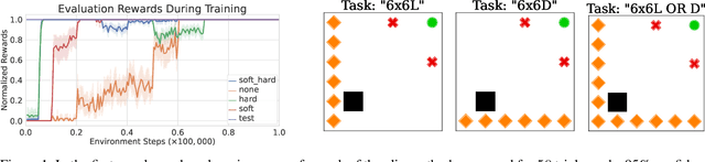 Figure 2 for Bounding the Optimal Value Function in Compositional Reinforcement Learning