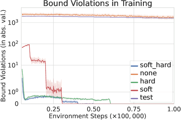 Figure 4 for Bounding the Optimal Value Function in Compositional Reinforcement Learning