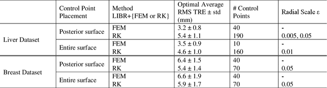 Figure 4 for Comparing Regularized Kelvinlet Functions and the Finite Element Method for Registration of Medical Images to Sparse Organ Data