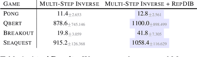 Figure 2 for Representation Learning in Deep RL via Discrete Information Bottleneck