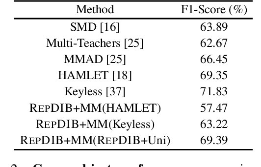 Figure 4 for Representation Learning in Deep RL via Discrete Information Bottleneck