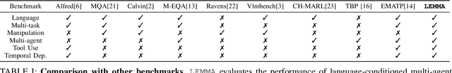 Figure 4 for LEMMA: Learning Language-Conditioned Multi-Robot Manipulation