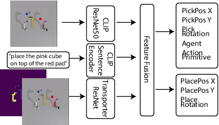 Figure 3 for LEMMA: Learning Language-Conditioned Multi-Robot Manipulation