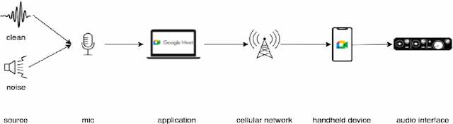 Figure 1 for Cellular Network Speech Enhancement: Removing Background and Transmission Noise