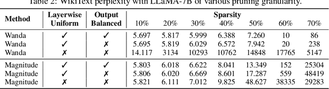 Figure 3 for Outlier Weighed Layerwise Sparsity (OWL): A Missing Secret Sauce for Pruning LLMs to High Sparsity
