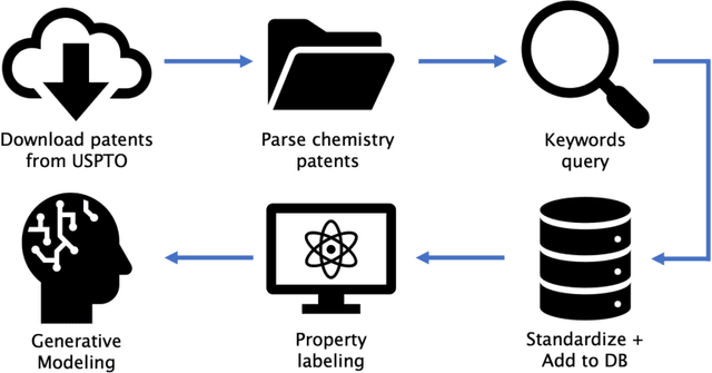 Figure 1 for Automated patent extraction powers generative modeling in focused chemical spaces