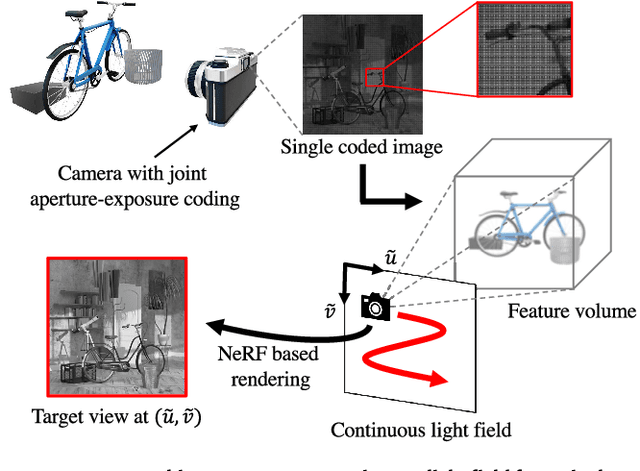 Figure 1 for Reconstructing Continuous Light Field From Single Coded Image