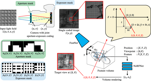 Figure 3 for Reconstructing Continuous Light Field From Single Coded Image