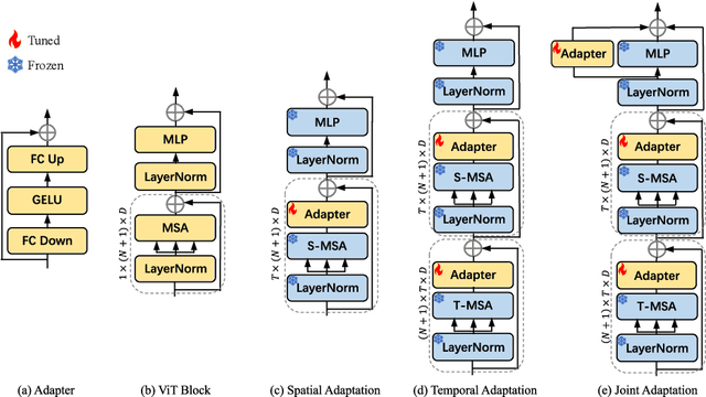 Figure 3 for AIM: Adapting Image Models for Efficient Video Action Recognition