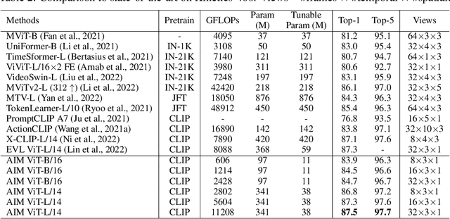 Figure 4 for AIM: Adapting Image Models for Efficient Video Action Recognition