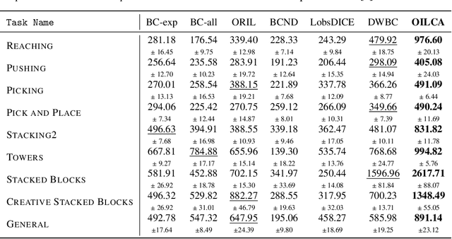 Figure 4 for Offline Imitation Learning with Variational Counterfactual Reasoning