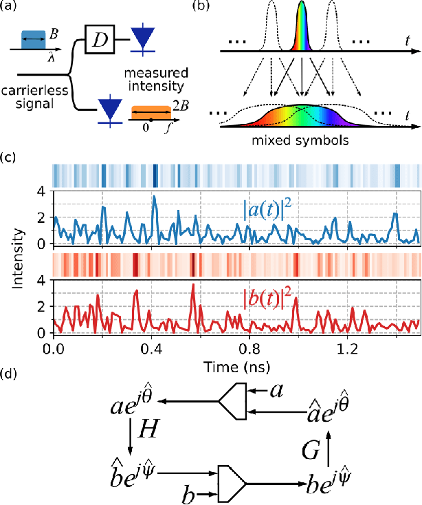 Figure 1 for Distortion-Aware Phase Retrieval Receiver for High-Order QAM Transmission with Carrierless Intensity-Only Measurements