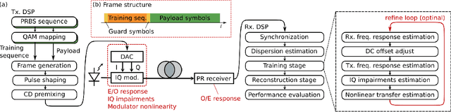 Figure 2 for Distortion-Aware Phase Retrieval Receiver for High-Order QAM Transmission with Carrierless Intensity-Only Measurements