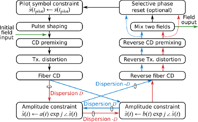 Figure 3 for Distortion-Aware Phase Retrieval Receiver for High-Order QAM Transmission with Carrierless Intensity-Only Measurements