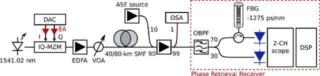 Figure 4 for Distortion-Aware Phase Retrieval Receiver for High-Order QAM Transmission with Carrierless Intensity-Only Measurements