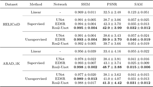 Figure 2 for Spatial gradient consistency for unsupervised learning of hyperspectral demosaicking: Application to surgical imaging