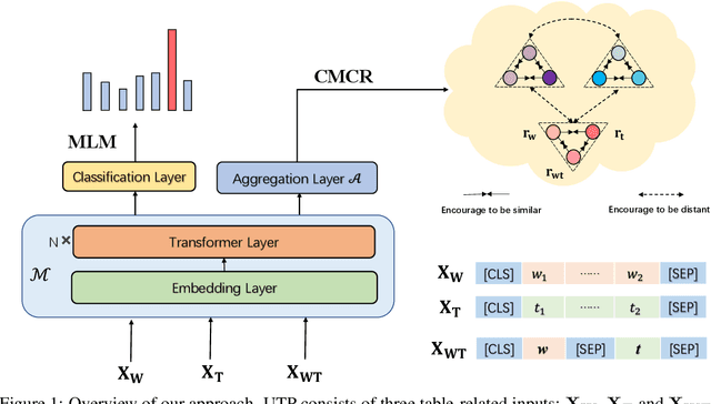 Figure 2 for Bridge the Gap between Language models and Tabular Understanding