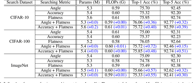 Figure 4 for GeNAS: Neural Architecture Search with Better Generalization