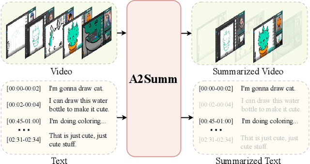 Figure 1 for Align and Attend: Multimodal Summarization with Dual Contrastive Losses