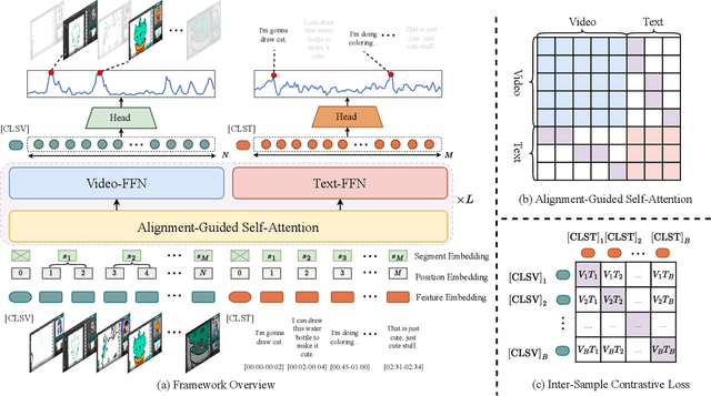 Figure 3 for Align and Attend: Multimodal Summarization with Dual Contrastive Losses