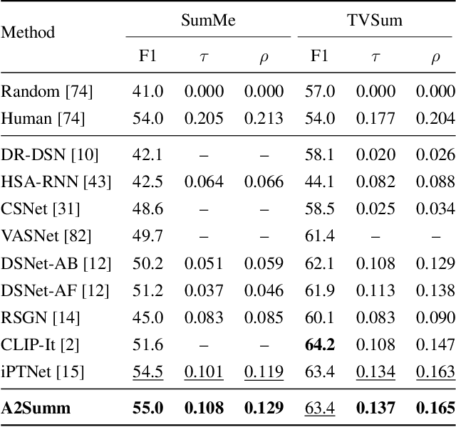 Figure 4 for Align and Attend: Multimodal Summarization with Dual Contrastive Losses