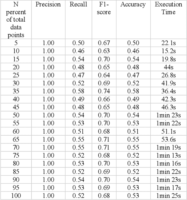 Figure 4 for Software Supply Chain Vulnerabilities Detection in Source Code: Performance Comparison between Traditional and Quantum Machine Learning Algorithms